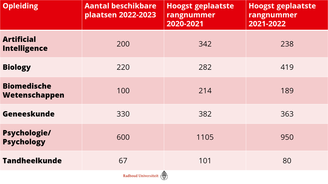 Selectie & Plaatsing - Radboud Virtual Events - Resources